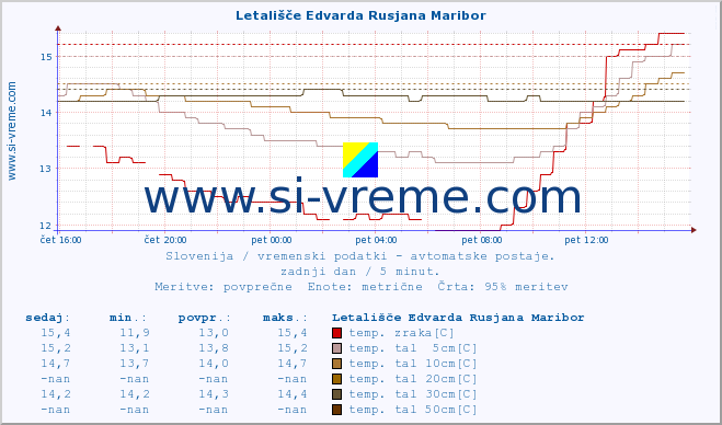 POVPREČJE :: Letališče Edvarda Rusjana Maribor :: temp. zraka | vlaga | smer vetra | hitrost vetra | sunki vetra | tlak | padavine | sonce | temp. tal  5cm | temp. tal 10cm | temp. tal 20cm | temp. tal 30cm | temp. tal 50cm :: zadnji dan / 5 minut.