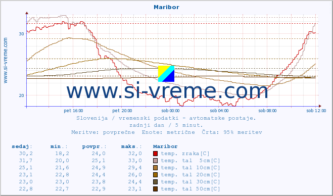 POVPREČJE :: Maribor :: temp. zraka | vlaga | smer vetra | hitrost vetra | sunki vetra | tlak | padavine | sonce | temp. tal  5cm | temp. tal 10cm | temp. tal 20cm | temp. tal 30cm | temp. tal 50cm :: zadnji dan / 5 minut.