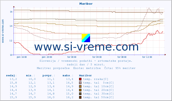 POVPREČJE :: Maribor :: temp. zraka | vlaga | smer vetra | hitrost vetra | sunki vetra | tlak | padavine | sonce | temp. tal  5cm | temp. tal 10cm | temp. tal 20cm | temp. tal 30cm | temp. tal 50cm :: zadnji dan / 5 minut.