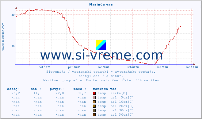 POVPREČJE :: Marinča vas :: temp. zraka | vlaga | smer vetra | hitrost vetra | sunki vetra | tlak | padavine | sonce | temp. tal  5cm | temp. tal 10cm | temp. tal 20cm | temp. tal 30cm | temp. tal 50cm :: zadnji dan / 5 minut.