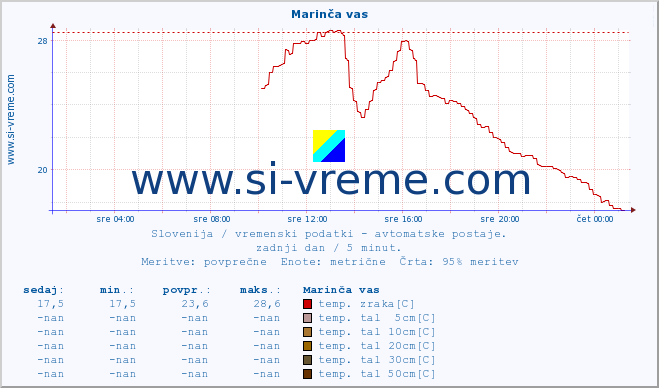 POVPREČJE :: Marinča vas :: temp. zraka | vlaga | smer vetra | hitrost vetra | sunki vetra | tlak | padavine | sonce | temp. tal  5cm | temp. tal 10cm | temp. tal 20cm | temp. tal 30cm | temp. tal 50cm :: zadnji dan / 5 minut.