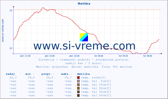 POVPREČJE :: Metlika :: temp. zraka | vlaga | smer vetra | hitrost vetra | sunki vetra | tlak | padavine | sonce | temp. tal  5cm | temp. tal 10cm | temp. tal 20cm | temp. tal 30cm | temp. tal 50cm :: zadnji dan / 5 minut.