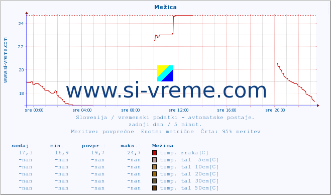 POVPREČJE :: Mežica :: temp. zraka | vlaga | smer vetra | hitrost vetra | sunki vetra | tlak | padavine | sonce | temp. tal  5cm | temp. tal 10cm | temp. tal 20cm | temp. tal 30cm | temp. tal 50cm :: zadnji dan / 5 minut.