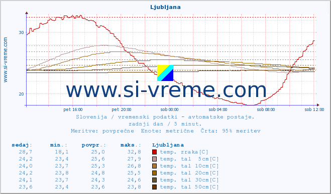 POVPREČJE :: Mežica :: temp. zraka | vlaga | smer vetra | hitrost vetra | sunki vetra | tlak | padavine | sonce | temp. tal  5cm | temp. tal 10cm | temp. tal 20cm | temp. tal 30cm | temp. tal 50cm :: zadnji dan / 5 minut.