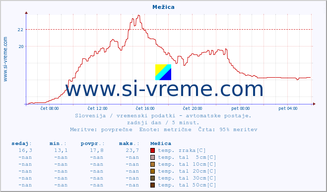 POVPREČJE :: Mežica :: temp. zraka | vlaga | smer vetra | hitrost vetra | sunki vetra | tlak | padavine | sonce | temp. tal  5cm | temp. tal 10cm | temp. tal 20cm | temp. tal 30cm | temp. tal 50cm :: zadnji dan / 5 minut.