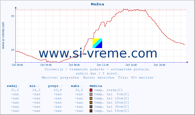 POVPREČJE :: Mežica :: temp. zraka | vlaga | smer vetra | hitrost vetra | sunki vetra | tlak | padavine | sonce | temp. tal  5cm | temp. tal 10cm | temp. tal 20cm | temp. tal 30cm | temp. tal 50cm :: zadnji dan / 5 minut.