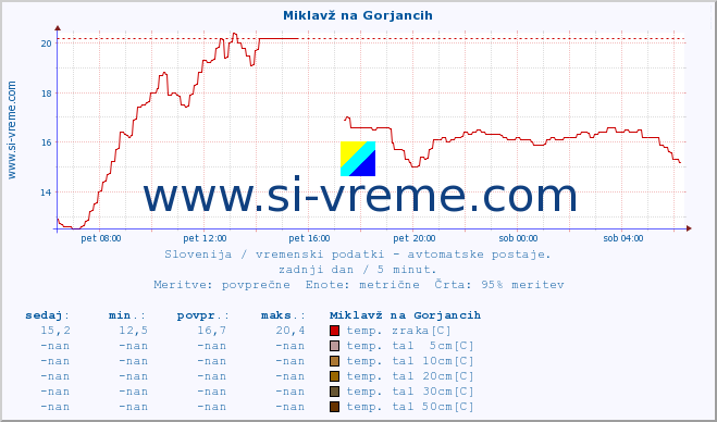 POVPREČJE :: Miklavž na Gorjancih :: temp. zraka | vlaga | smer vetra | hitrost vetra | sunki vetra | tlak | padavine | sonce | temp. tal  5cm | temp. tal 10cm | temp. tal 20cm | temp. tal 30cm | temp. tal 50cm :: zadnji dan / 5 minut.