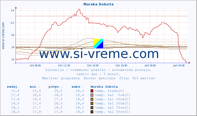 POVPREČJE :: Murska Sobota :: temp. zraka | vlaga | smer vetra | hitrost vetra | sunki vetra | tlak | padavine | sonce | temp. tal  5cm | temp. tal 10cm | temp. tal 20cm | temp. tal 30cm | temp. tal 50cm :: zadnji dan / 5 minut.