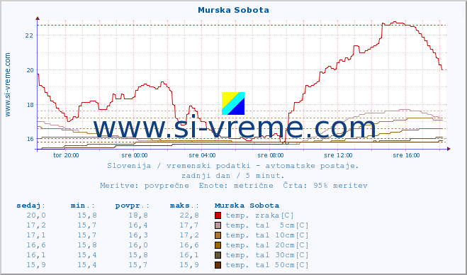 POVPREČJE :: Murska Sobota :: temp. zraka | vlaga | smer vetra | hitrost vetra | sunki vetra | tlak | padavine | sonce | temp. tal  5cm | temp. tal 10cm | temp. tal 20cm | temp. tal 30cm | temp. tal 50cm :: zadnji dan / 5 minut.