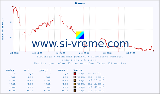 POVPREČJE :: Nanos :: temp. zraka | vlaga | smer vetra | hitrost vetra | sunki vetra | tlak | padavine | sonce | temp. tal  5cm | temp. tal 10cm | temp. tal 20cm | temp. tal 30cm | temp. tal 50cm :: zadnji dan / 5 minut.