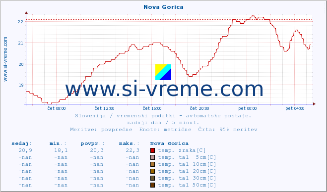 POVPREČJE :: Nova Gorica :: temp. zraka | vlaga | smer vetra | hitrost vetra | sunki vetra | tlak | padavine | sonce | temp. tal  5cm | temp. tal 10cm | temp. tal 20cm | temp. tal 30cm | temp. tal 50cm :: zadnji dan / 5 minut.