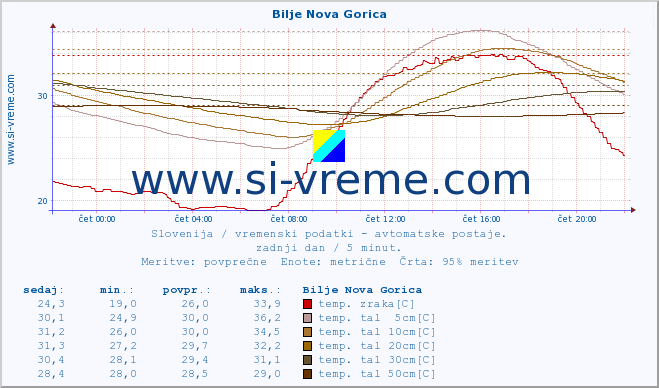 POVPREČJE :: Bilje Nova Gorica :: temp. zraka | vlaga | smer vetra | hitrost vetra | sunki vetra | tlak | padavine | sonce | temp. tal  5cm | temp. tal 10cm | temp. tal 20cm | temp. tal 30cm | temp. tal 50cm :: zadnji dan / 5 minut.