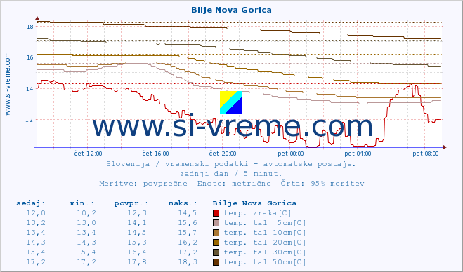 POVPREČJE :: Bilje Nova Gorica :: temp. zraka | vlaga | smer vetra | hitrost vetra | sunki vetra | tlak | padavine | sonce | temp. tal  5cm | temp. tal 10cm | temp. tal 20cm | temp. tal 30cm | temp. tal 50cm :: zadnji dan / 5 minut.