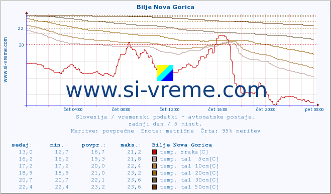 POVPREČJE :: Bilje Nova Gorica :: temp. zraka | vlaga | smer vetra | hitrost vetra | sunki vetra | tlak | padavine | sonce | temp. tal  5cm | temp. tal 10cm | temp. tal 20cm | temp. tal 30cm | temp. tal 50cm :: zadnji dan / 5 minut.