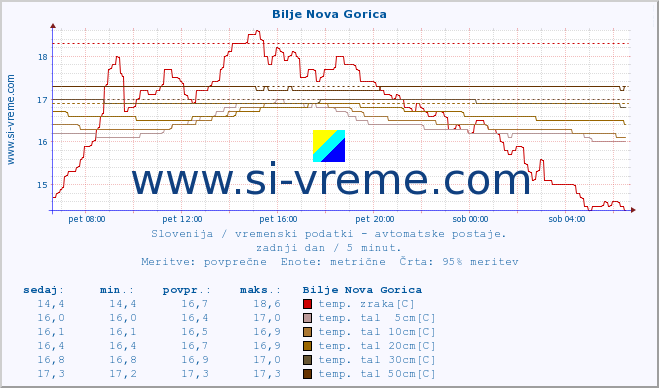 POVPREČJE :: Bilje Nova Gorica :: temp. zraka | vlaga | smer vetra | hitrost vetra | sunki vetra | tlak | padavine | sonce | temp. tal  5cm | temp. tal 10cm | temp. tal 20cm | temp. tal 30cm | temp. tal 50cm :: zadnji dan / 5 minut.