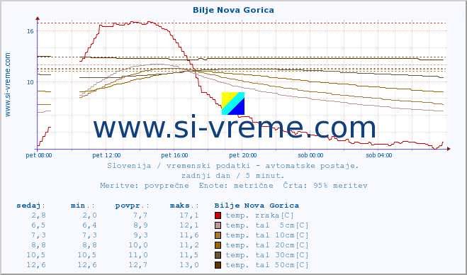 POVPREČJE :: Bilje Nova Gorica :: temp. zraka | vlaga | smer vetra | hitrost vetra | sunki vetra | tlak | padavine | sonce | temp. tal  5cm | temp. tal 10cm | temp. tal 20cm | temp. tal 30cm | temp. tal 50cm :: zadnji dan / 5 minut.