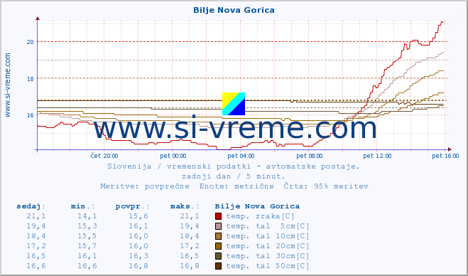 POVPREČJE :: Bilje Nova Gorica :: temp. zraka | vlaga | smer vetra | hitrost vetra | sunki vetra | tlak | padavine | sonce | temp. tal  5cm | temp. tal 10cm | temp. tal 20cm | temp. tal 30cm | temp. tal 50cm :: zadnji dan / 5 minut.