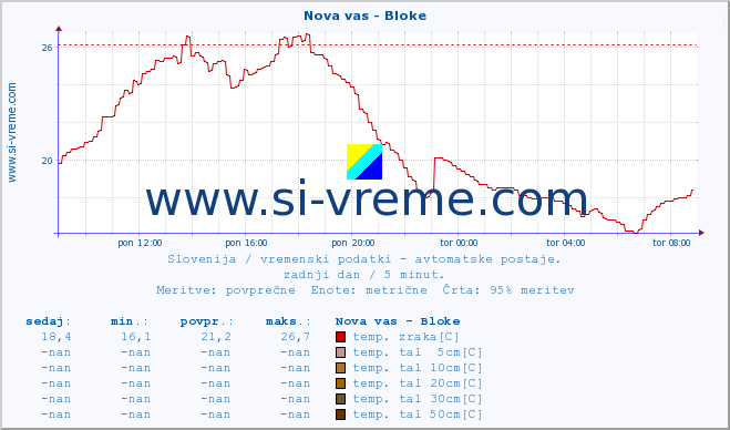 POVPREČJE :: Nova vas - Bloke :: temp. zraka | vlaga | smer vetra | hitrost vetra | sunki vetra | tlak | padavine | sonce | temp. tal  5cm | temp. tal 10cm | temp. tal 20cm | temp. tal 30cm | temp. tal 50cm :: zadnji dan / 5 minut.