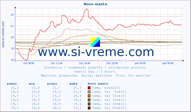 POVPREČJE :: Novo mesto :: temp. zraka | vlaga | smer vetra | hitrost vetra | sunki vetra | tlak | padavine | sonce | temp. tal  5cm | temp. tal 10cm | temp. tal 20cm | temp. tal 30cm | temp. tal 50cm :: zadnji dan / 5 minut.