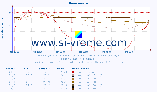 POVPREČJE :: Novo mesto :: temp. zraka | vlaga | smer vetra | hitrost vetra | sunki vetra | tlak | padavine | sonce | temp. tal  5cm | temp. tal 10cm | temp. tal 20cm | temp. tal 30cm | temp. tal 50cm :: zadnji dan / 5 minut.