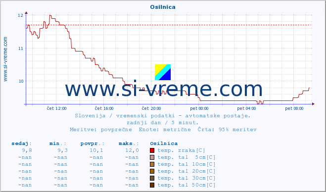 POVPREČJE :: Osilnica :: temp. zraka | vlaga | smer vetra | hitrost vetra | sunki vetra | tlak | padavine | sonce | temp. tal  5cm | temp. tal 10cm | temp. tal 20cm | temp. tal 30cm | temp. tal 50cm :: zadnji dan / 5 minut.