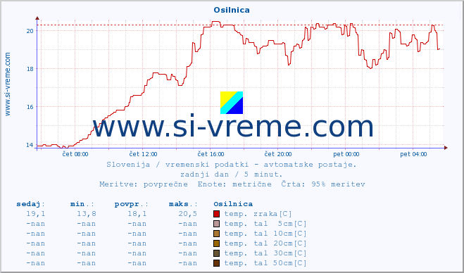 POVPREČJE :: Osilnica :: temp. zraka | vlaga | smer vetra | hitrost vetra | sunki vetra | tlak | padavine | sonce | temp. tal  5cm | temp. tal 10cm | temp. tal 20cm | temp. tal 30cm | temp. tal 50cm :: zadnji dan / 5 minut.