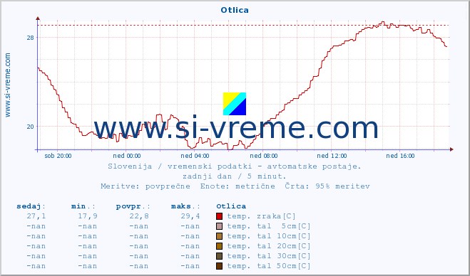 POVPREČJE :: Otlica :: temp. zraka | vlaga | smer vetra | hitrost vetra | sunki vetra | tlak | padavine | sonce | temp. tal  5cm | temp. tal 10cm | temp. tal 20cm | temp. tal 30cm | temp. tal 50cm :: zadnji dan / 5 minut.