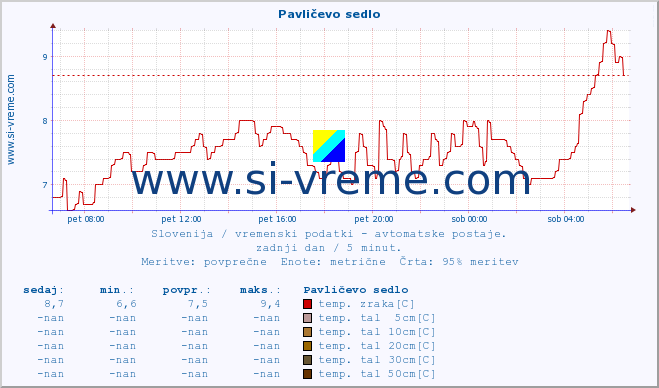 POVPREČJE :: Pavličevo sedlo :: temp. zraka | vlaga | smer vetra | hitrost vetra | sunki vetra | tlak | padavine | sonce | temp. tal  5cm | temp. tal 10cm | temp. tal 20cm | temp. tal 30cm | temp. tal 50cm :: zadnji dan / 5 minut.