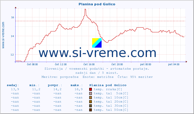 POVPREČJE :: Planina pod Golico :: temp. zraka | vlaga | smer vetra | hitrost vetra | sunki vetra | tlak | padavine | sonce | temp. tal  5cm | temp. tal 10cm | temp. tal 20cm | temp. tal 30cm | temp. tal 50cm :: zadnji dan / 5 minut.