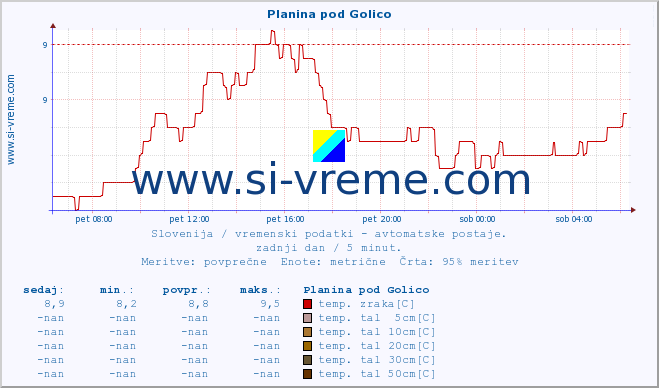 POVPREČJE :: Planina pod Golico :: temp. zraka | vlaga | smer vetra | hitrost vetra | sunki vetra | tlak | padavine | sonce | temp. tal  5cm | temp. tal 10cm | temp. tal 20cm | temp. tal 30cm | temp. tal 50cm :: zadnji dan / 5 minut.