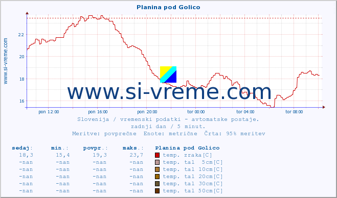 POVPREČJE :: Planina pod Golico :: temp. zraka | vlaga | smer vetra | hitrost vetra | sunki vetra | tlak | padavine | sonce | temp. tal  5cm | temp. tal 10cm | temp. tal 20cm | temp. tal 30cm | temp. tal 50cm :: zadnji dan / 5 minut.