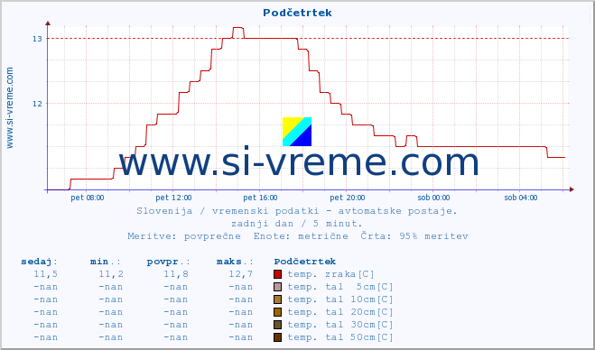 POVPREČJE :: Podčetrtek :: temp. zraka | vlaga | smer vetra | hitrost vetra | sunki vetra | tlak | padavine | sonce | temp. tal  5cm | temp. tal 10cm | temp. tal 20cm | temp. tal 30cm | temp. tal 50cm :: zadnji dan / 5 minut.