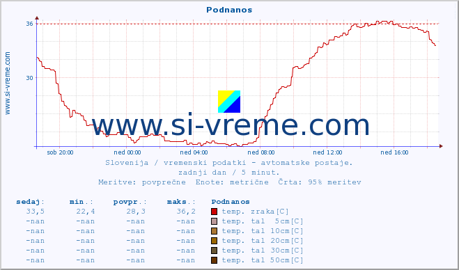 POVPREČJE :: Podnanos :: temp. zraka | vlaga | smer vetra | hitrost vetra | sunki vetra | tlak | padavine | sonce | temp. tal  5cm | temp. tal 10cm | temp. tal 20cm | temp. tal 30cm | temp. tal 50cm :: zadnji dan / 5 minut.