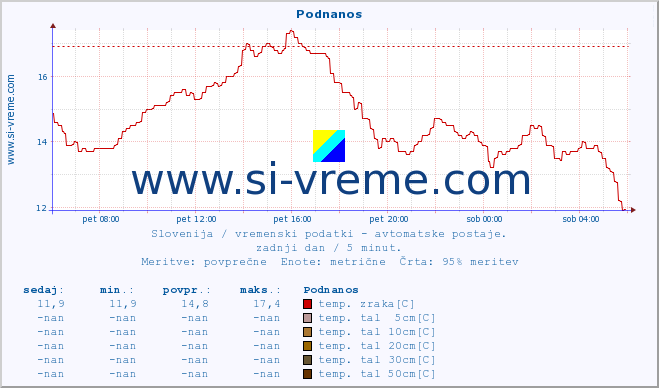 POVPREČJE :: Podnanos :: temp. zraka | vlaga | smer vetra | hitrost vetra | sunki vetra | tlak | padavine | sonce | temp. tal  5cm | temp. tal 10cm | temp. tal 20cm | temp. tal 30cm | temp. tal 50cm :: zadnji dan / 5 minut.