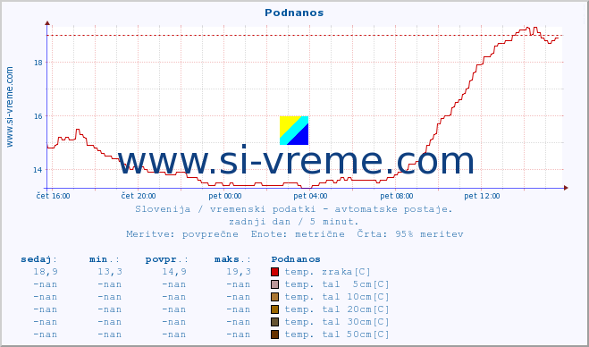 POVPREČJE :: Podnanos :: temp. zraka | vlaga | smer vetra | hitrost vetra | sunki vetra | tlak | padavine | sonce | temp. tal  5cm | temp. tal 10cm | temp. tal 20cm | temp. tal 30cm | temp. tal 50cm :: zadnji dan / 5 minut.