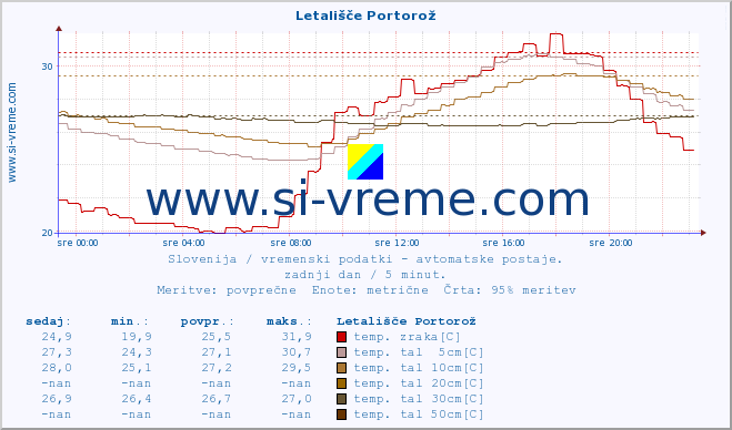 POVPREČJE :: Letališče Portorož :: temp. zraka | vlaga | smer vetra | hitrost vetra | sunki vetra | tlak | padavine | sonce | temp. tal  5cm | temp. tal 10cm | temp. tal 20cm | temp. tal 30cm | temp. tal 50cm :: zadnji dan / 5 minut.