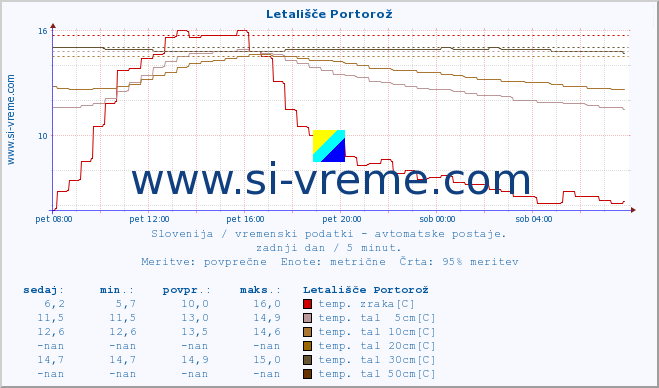 POVPREČJE :: Letališče Portorož :: temp. zraka | vlaga | smer vetra | hitrost vetra | sunki vetra | tlak | padavine | sonce | temp. tal  5cm | temp. tal 10cm | temp. tal 20cm | temp. tal 30cm | temp. tal 50cm :: zadnji dan / 5 minut.