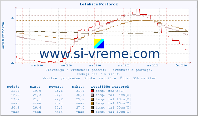 POVPREČJE :: Letališče Portorož :: temp. zraka | vlaga | smer vetra | hitrost vetra | sunki vetra | tlak | padavine | sonce | temp. tal  5cm | temp. tal 10cm | temp. tal 20cm | temp. tal 30cm | temp. tal 50cm :: zadnji dan / 5 minut.