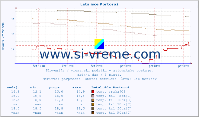 POVPREČJE :: Letališče Portorož :: temp. zraka | vlaga | smer vetra | hitrost vetra | sunki vetra | tlak | padavine | sonce | temp. tal  5cm | temp. tal 10cm | temp. tal 20cm | temp. tal 30cm | temp. tal 50cm :: zadnji dan / 5 minut.