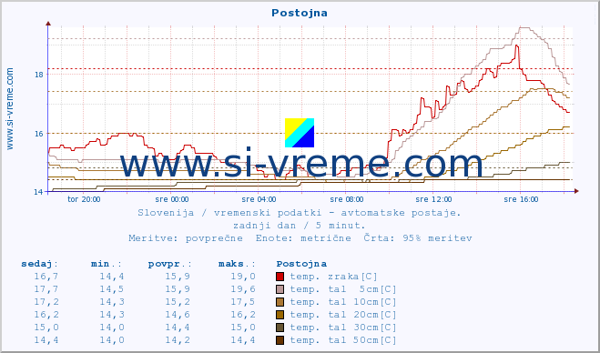 POVPREČJE :: Postojna :: temp. zraka | vlaga | smer vetra | hitrost vetra | sunki vetra | tlak | padavine | sonce | temp. tal  5cm | temp. tal 10cm | temp. tal 20cm | temp. tal 30cm | temp. tal 50cm :: zadnji dan / 5 minut.