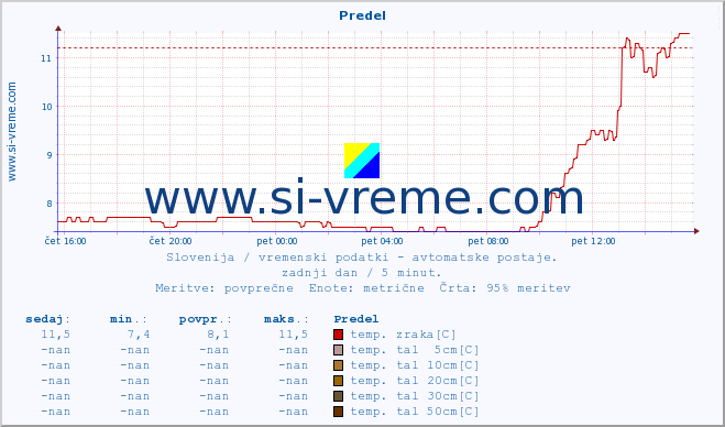 POVPREČJE :: Predel :: temp. zraka | vlaga | smer vetra | hitrost vetra | sunki vetra | tlak | padavine | sonce | temp. tal  5cm | temp. tal 10cm | temp. tal 20cm | temp. tal 30cm | temp. tal 50cm :: zadnji dan / 5 minut.