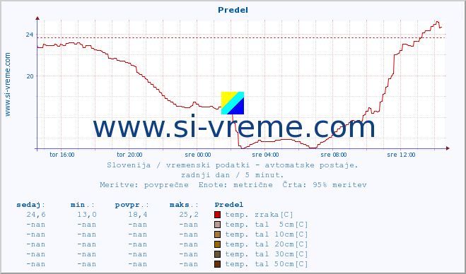 POVPREČJE :: Predel :: temp. zraka | vlaga | smer vetra | hitrost vetra | sunki vetra | tlak | padavine | sonce | temp. tal  5cm | temp. tal 10cm | temp. tal 20cm | temp. tal 30cm | temp. tal 50cm :: zadnji dan / 5 minut.