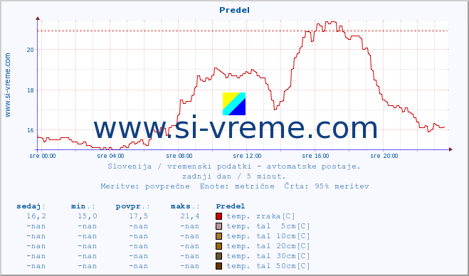 POVPREČJE :: Predel :: temp. zraka | vlaga | smer vetra | hitrost vetra | sunki vetra | tlak | padavine | sonce | temp. tal  5cm | temp. tal 10cm | temp. tal 20cm | temp. tal 30cm | temp. tal 50cm :: zadnji dan / 5 minut.