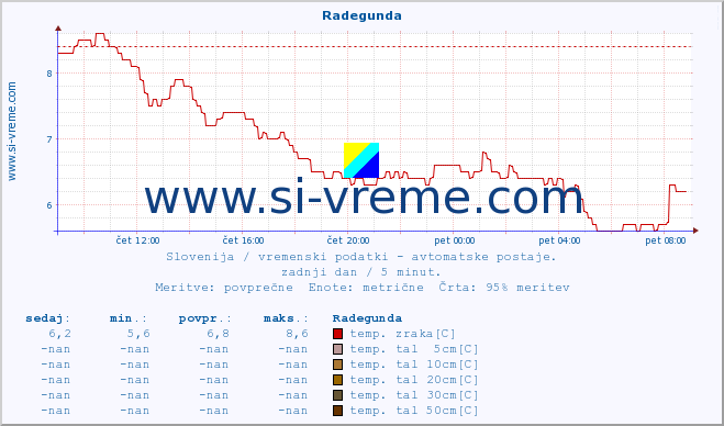 POVPREČJE :: Radegunda :: temp. zraka | vlaga | smer vetra | hitrost vetra | sunki vetra | tlak | padavine | sonce | temp. tal  5cm | temp. tal 10cm | temp. tal 20cm | temp. tal 30cm | temp. tal 50cm :: zadnji dan / 5 minut.