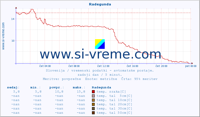 POVPREČJE :: Radegunda :: temp. zraka | vlaga | smer vetra | hitrost vetra | sunki vetra | tlak | padavine | sonce | temp. tal  5cm | temp. tal 10cm | temp. tal 20cm | temp. tal 30cm | temp. tal 50cm :: zadnji dan / 5 minut.