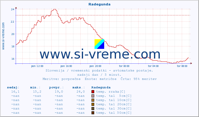 POVPREČJE :: Radegunda :: temp. zraka | vlaga | smer vetra | hitrost vetra | sunki vetra | tlak | padavine | sonce | temp. tal  5cm | temp. tal 10cm | temp. tal 20cm | temp. tal 30cm | temp. tal 50cm :: zadnji dan / 5 minut.