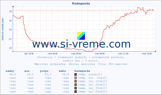 POVPREČJE :: Radegunda :: temp. zraka | vlaga | smer vetra | hitrost vetra | sunki vetra | tlak | padavine | sonce | temp. tal  5cm | temp. tal 10cm | temp. tal 20cm | temp. tal 30cm | temp. tal 50cm :: zadnji dan / 5 minut.