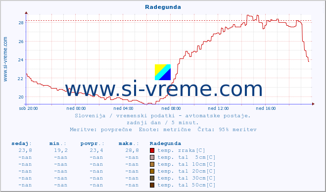 POVPREČJE :: Radegunda :: temp. zraka | vlaga | smer vetra | hitrost vetra | sunki vetra | tlak | padavine | sonce | temp. tal  5cm | temp. tal 10cm | temp. tal 20cm | temp. tal 30cm | temp. tal 50cm :: zadnji dan / 5 minut.