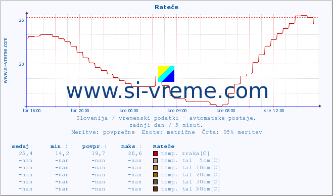 POVPREČJE :: Rateče :: temp. zraka | vlaga | smer vetra | hitrost vetra | sunki vetra | tlak | padavine | sonce | temp. tal  5cm | temp. tal 10cm | temp. tal 20cm | temp. tal 30cm | temp. tal 50cm :: zadnji dan / 5 minut.