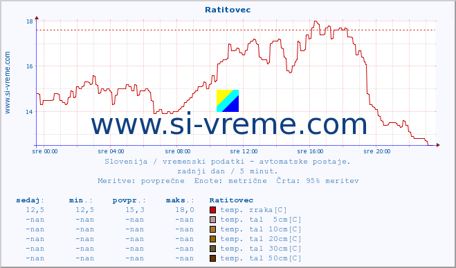 POVPREČJE :: Ratitovec :: temp. zraka | vlaga | smer vetra | hitrost vetra | sunki vetra | tlak | padavine | sonce | temp. tal  5cm | temp. tal 10cm | temp. tal 20cm | temp. tal 30cm | temp. tal 50cm :: zadnji dan / 5 minut.